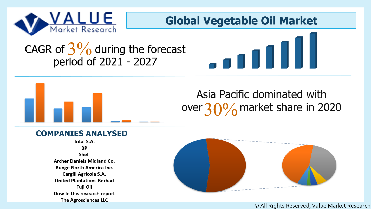 Vegetable Oil Market Share, Analysis Global Report, 2032